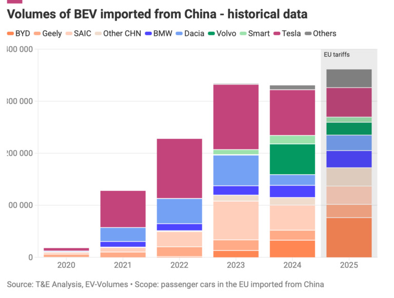 China-imports-by-auto-brand-in-EU-768x582.jpg